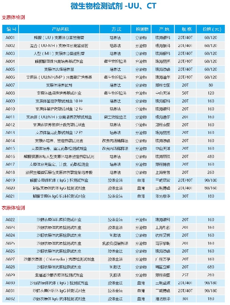 微生物检测试剂 -UU、CT
