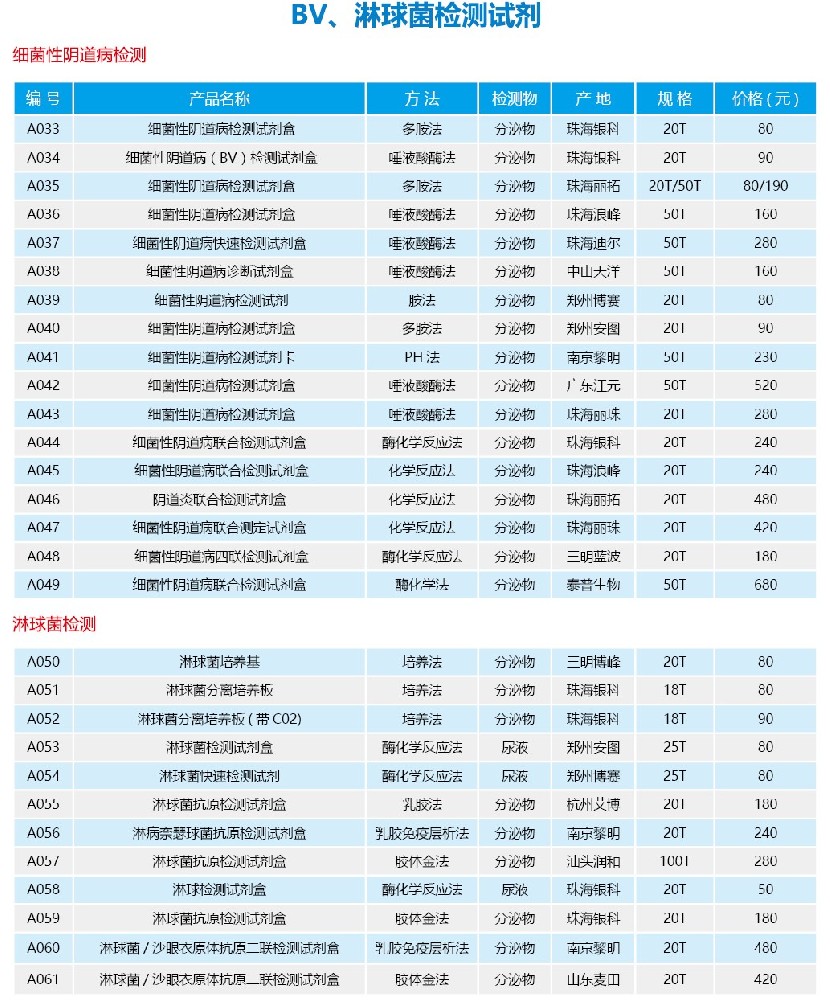 BV、淋球菌检测试剂