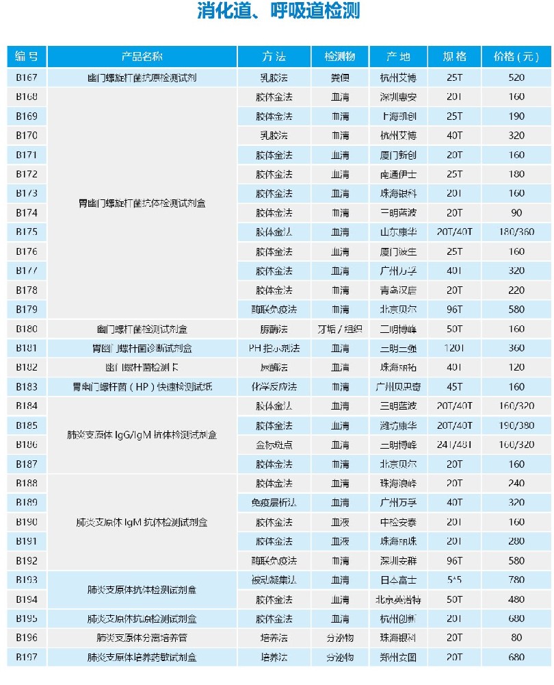 消化道、呼吸道检测